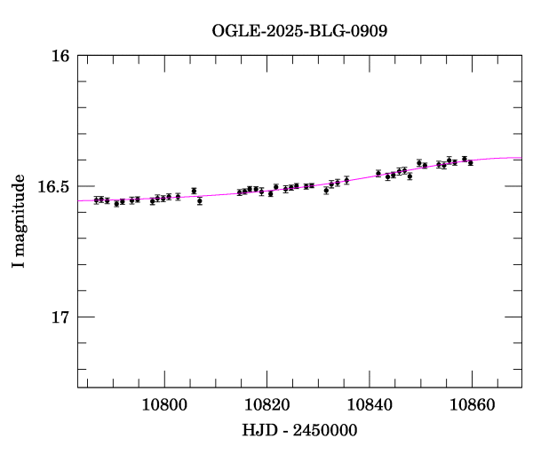 Event light curve