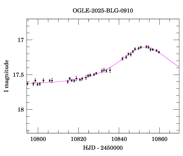 Event light curve