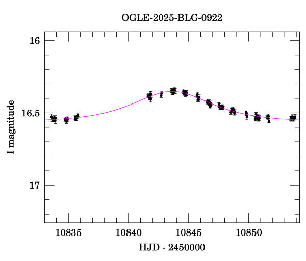 Event light curve