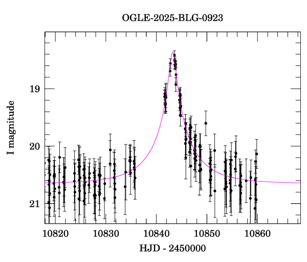Event light curve
