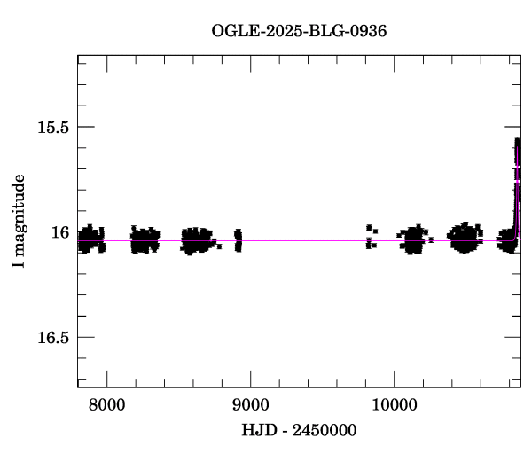 Light curve