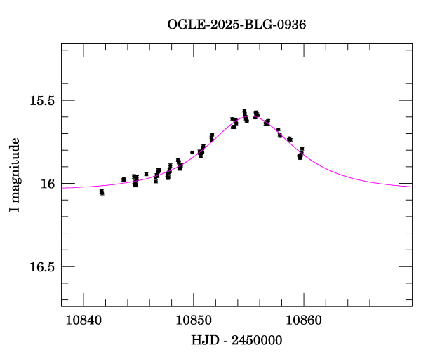 Event light curve
