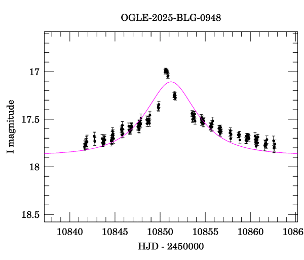 Event light curve