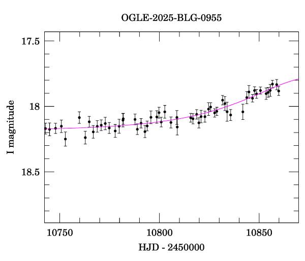 Event light curve