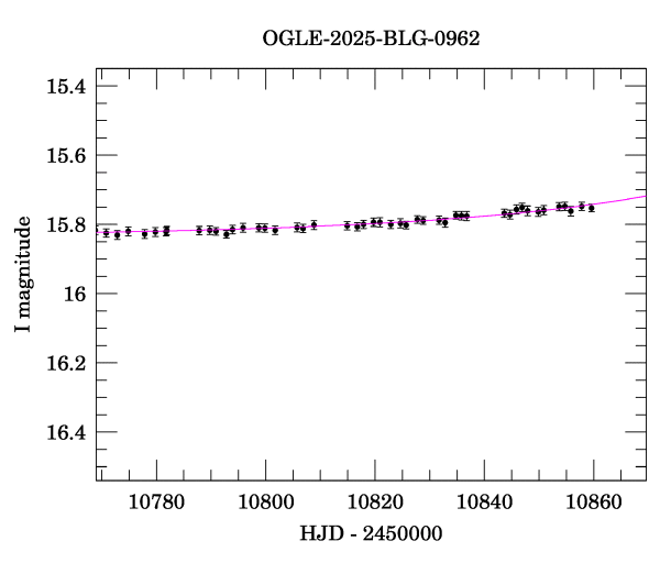 Event light curve