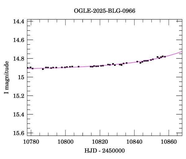 Event light curve