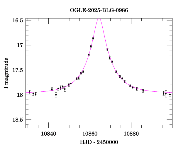 Event light curve