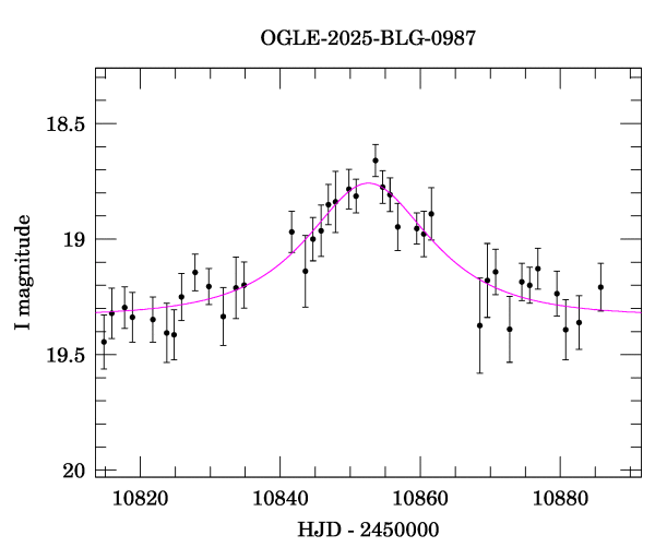 Event light curve