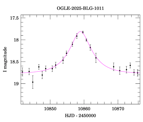 Event light curve