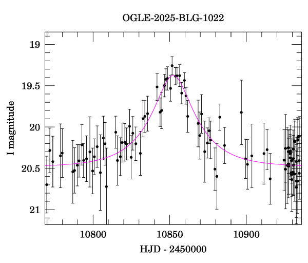Event light curve