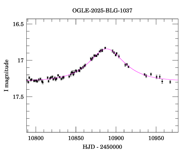 Event light curve