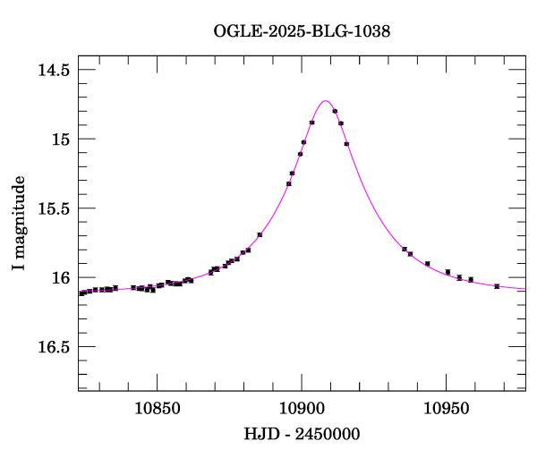 Event light curve