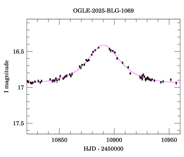 Event light curve