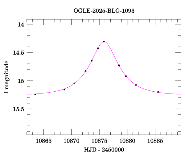 Event light curve