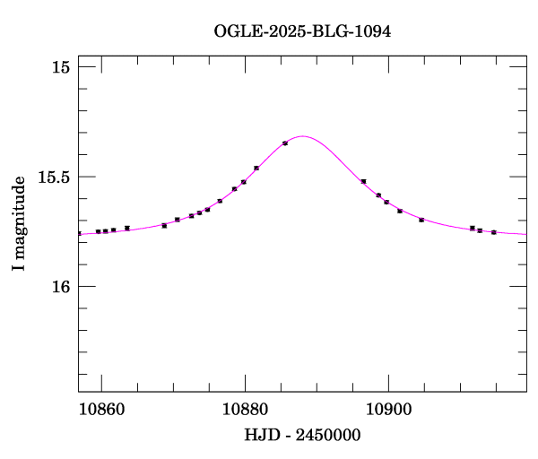 Event light curve