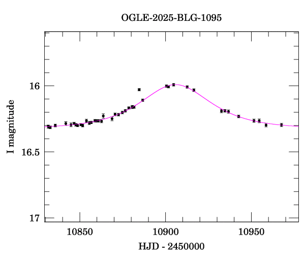 Event light curve