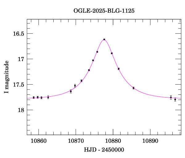 Event light curve