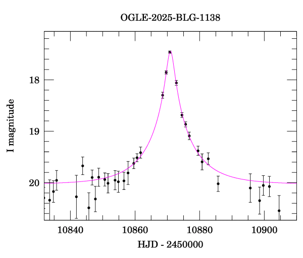 Event light curve