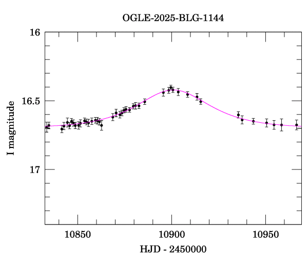 Event light curve