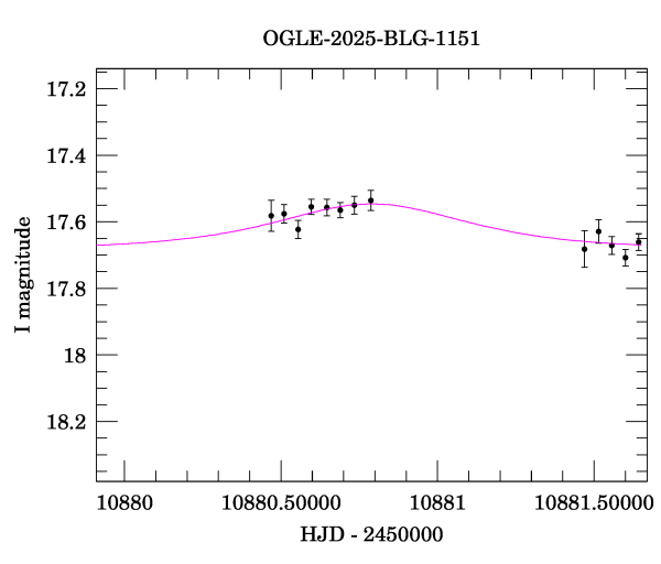 Event light curve