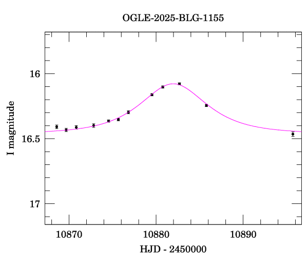 Event light curve