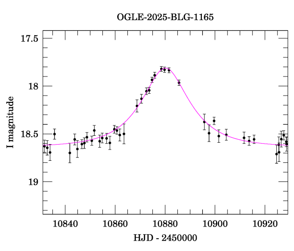 Event light curve