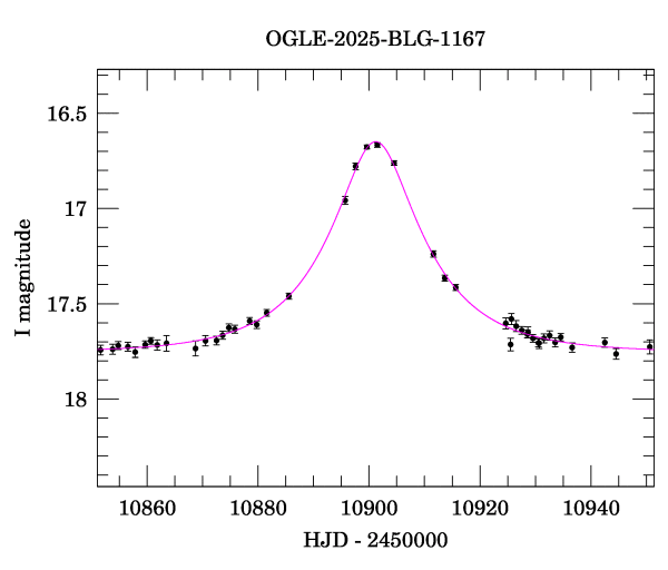 Event light curve