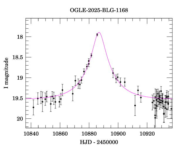 Event light curve