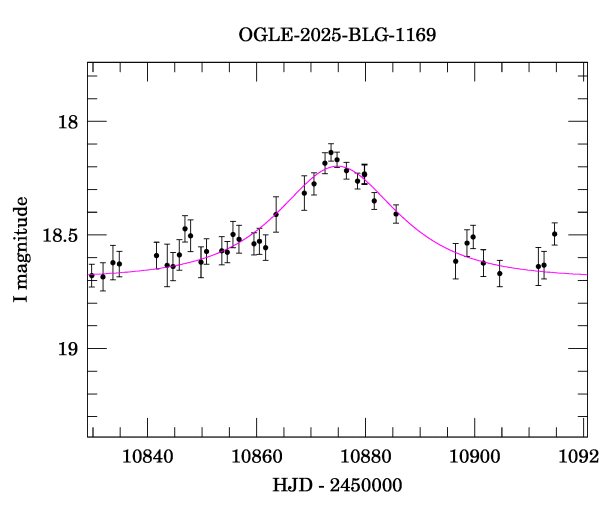 Event light curve