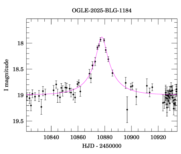 Event light curve