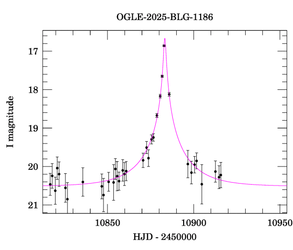Event light curve