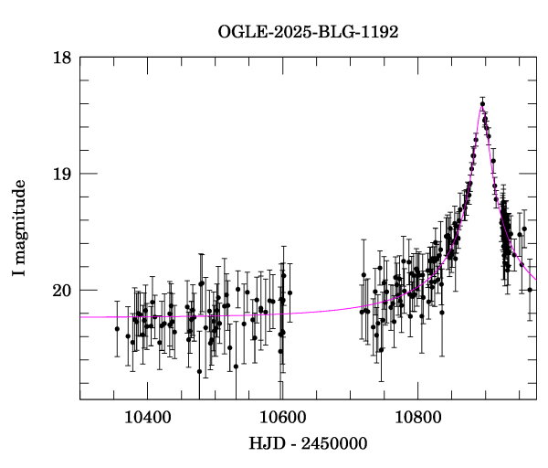 Event light curve