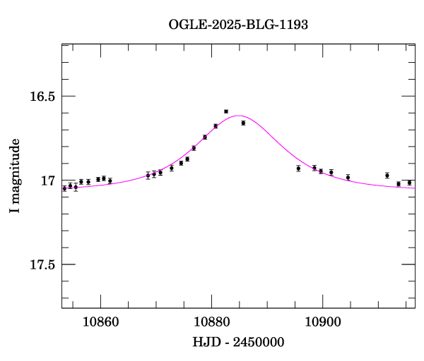 Event light curve