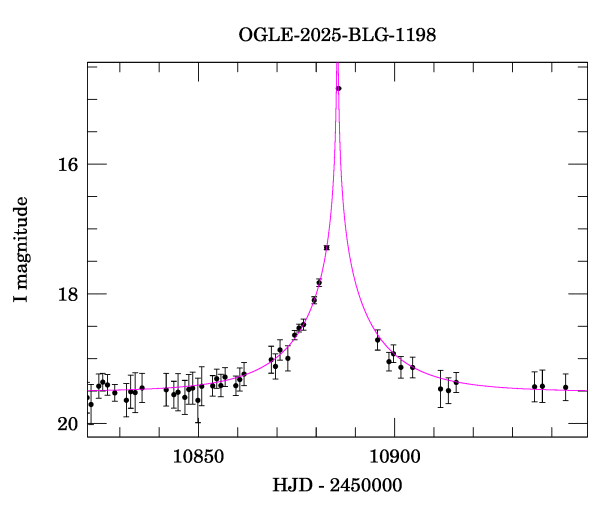 Event light curve