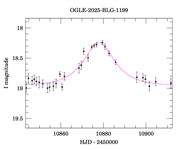 Event light curve