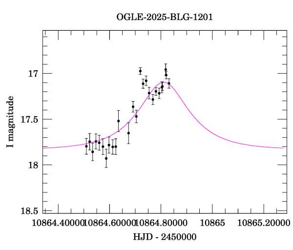 Event light curve