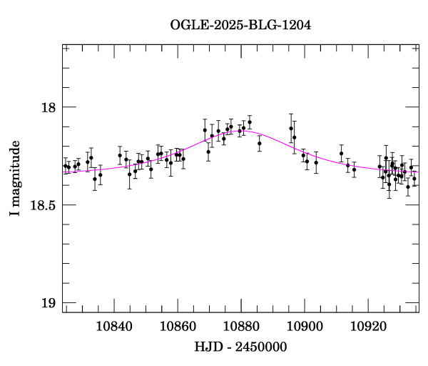 Event light curve