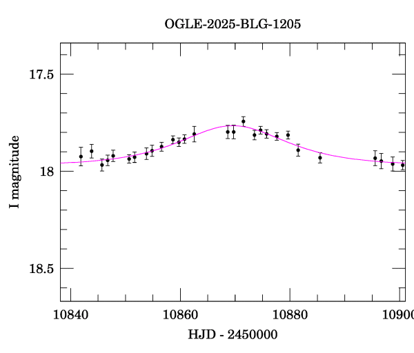Event light curve