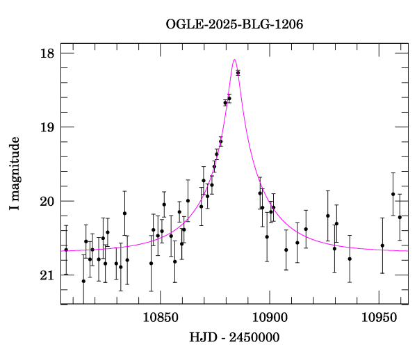Event light curve