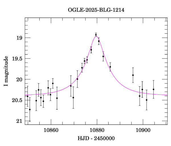 Event light curve