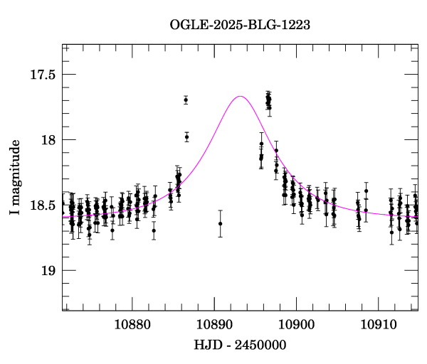Event light curve