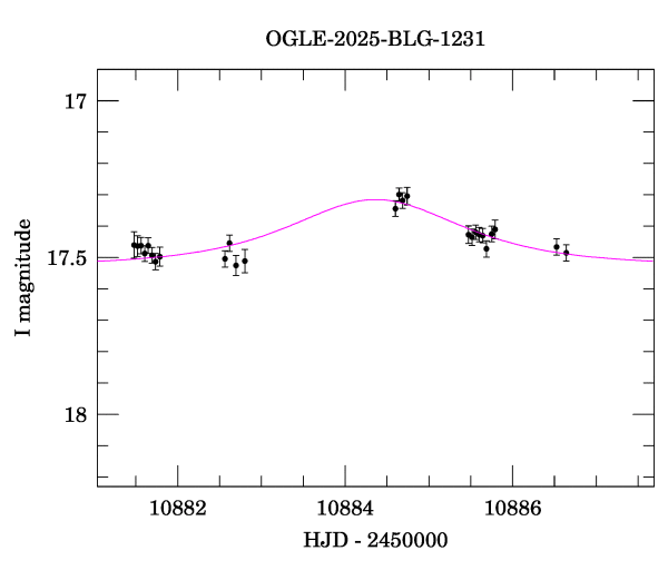 Event light curve