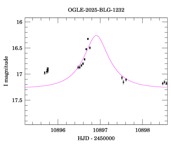 Event light curve