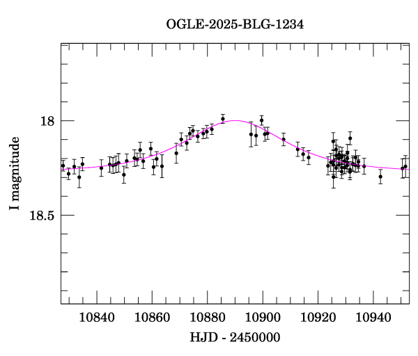 Event light curve