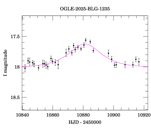 Event light curve