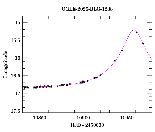 Event light curve
