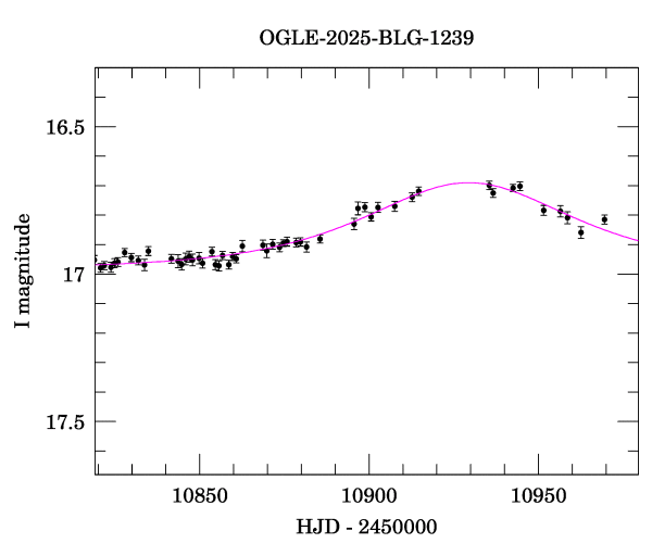 Event light curve