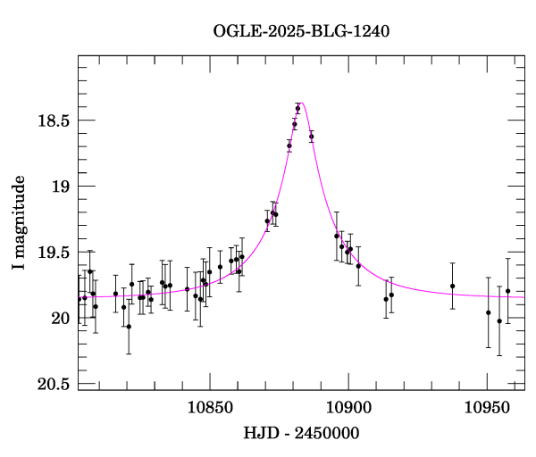Event light curve