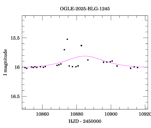 Event light curve
