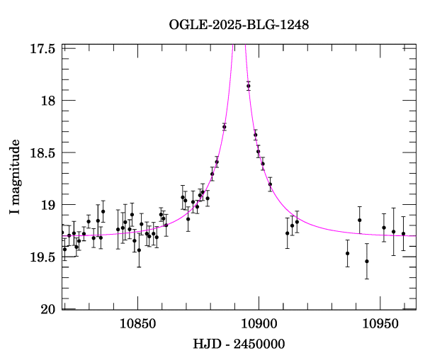 Event light curve